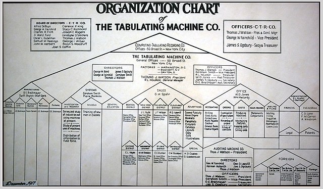 Struktura organizacyjna Tabulating Machines 1917