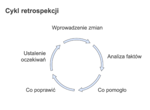 Cykl retrospecji